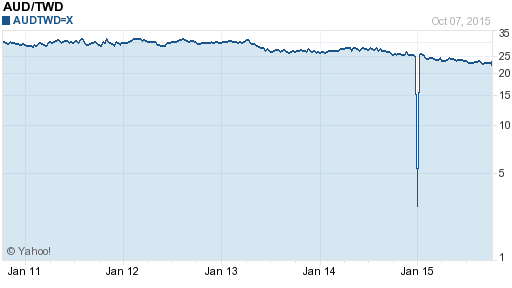 澳幣,aud匯率線圖