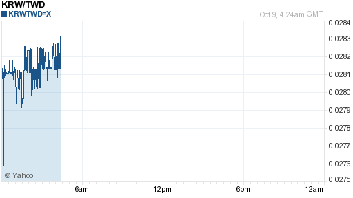 韓元,krw匯率線圖