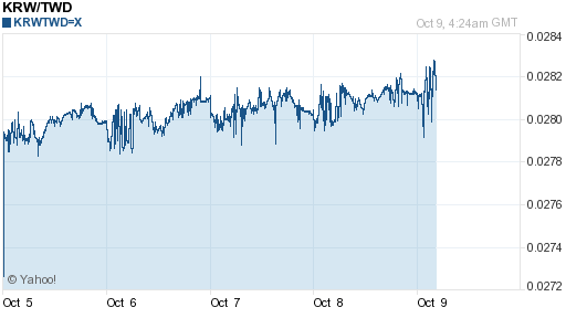 韓元,krw匯率線圖