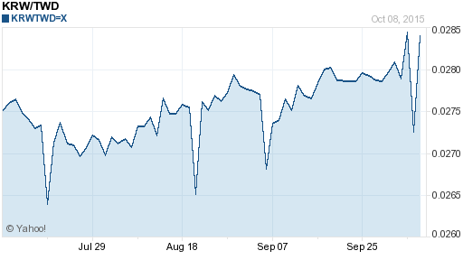 韓元,krw匯率線圖