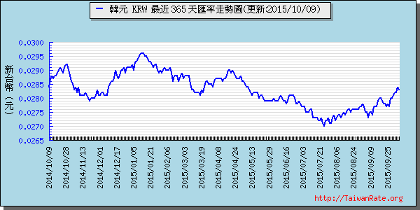 韓元,krw匯率線圖