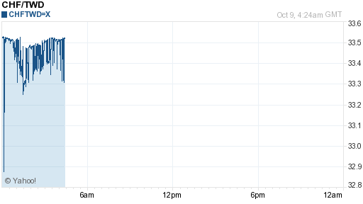 瑞士法郎,chf匯率線圖