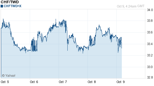 瑞士法郎,chf匯率線圖