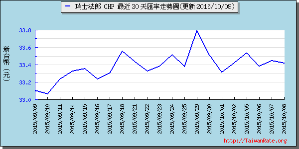 瑞士法郎,chf匯率線圖