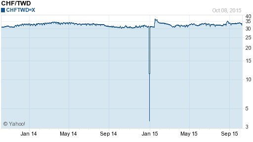 瑞士法郎,chf匯率線圖