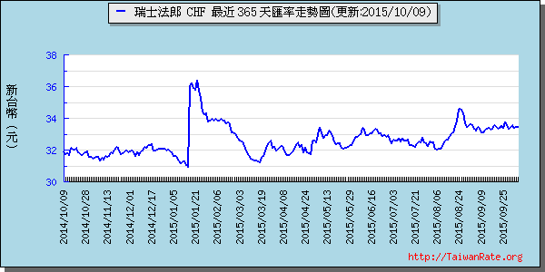 瑞士法郎,chf匯率線圖