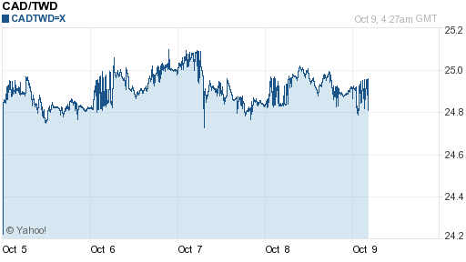 加拿大幣,cad匯率線圖