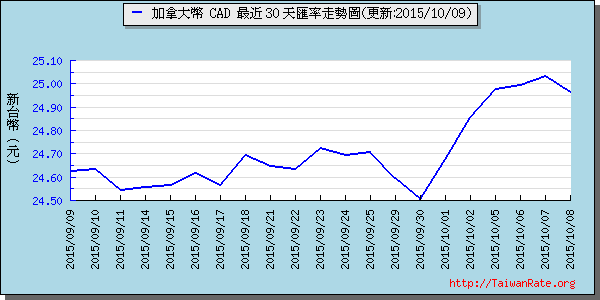 加拿大幣,cad匯率線圖