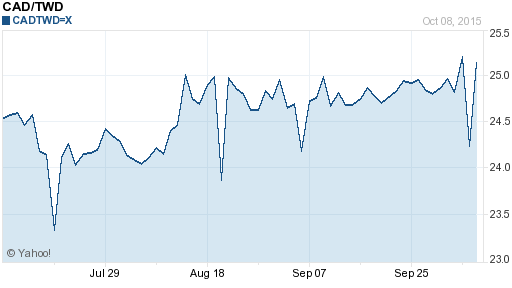 加拿大幣,cad匯率線圖