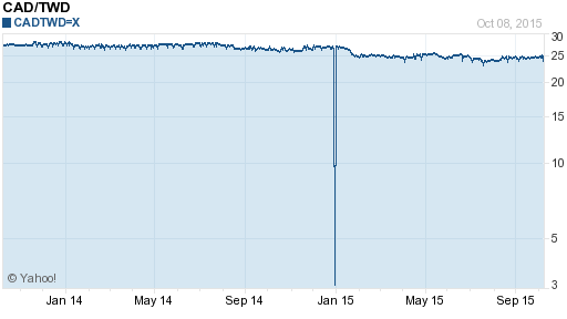 加拿大幣,cad匯率線圖