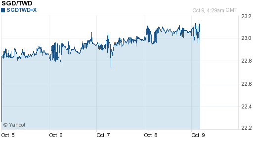 新加坡幣,sgd匯率線圖