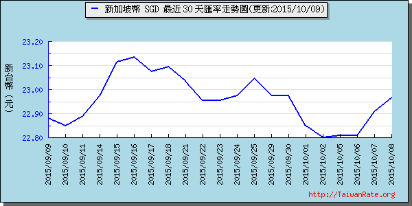 新加坡幣,sgd匯率線圖