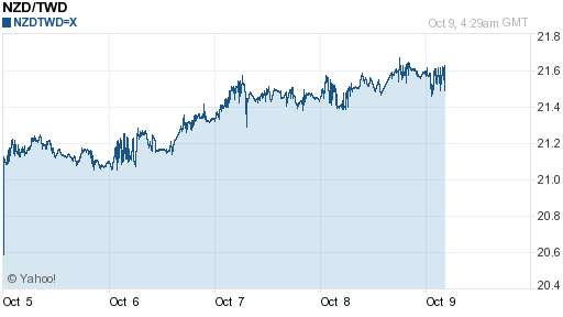 鈕幣,nzd匯率線圖
