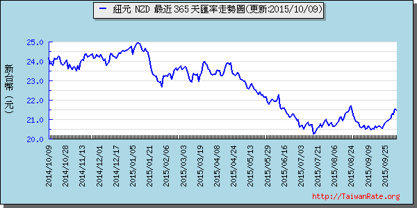 鈕幣,nzd匯率線圖