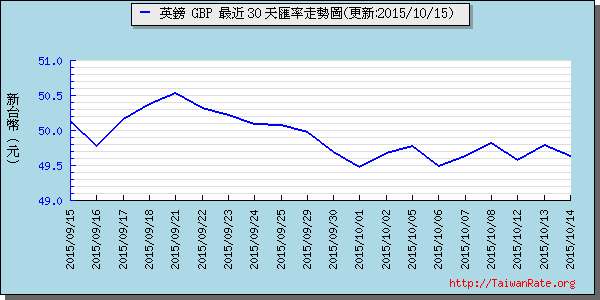 英鎊,gbp匯率線圖