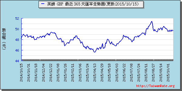 英鎊,gbp匯率線圖