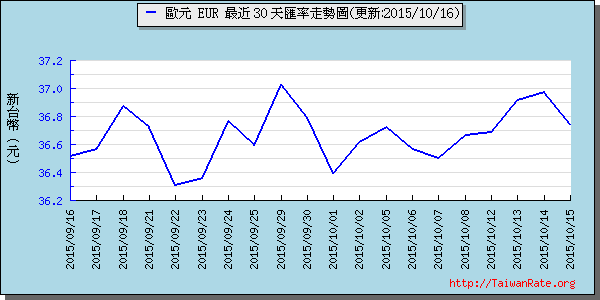 歐元,eur匯率線圖