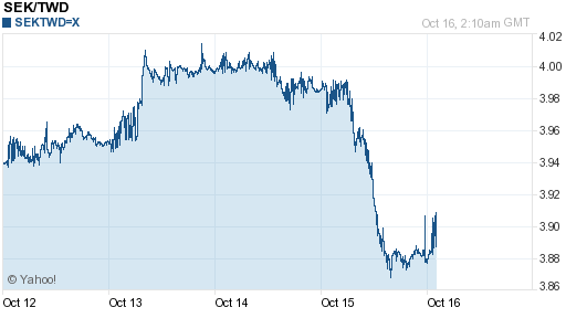 瑞典幣,sek匯率線圖