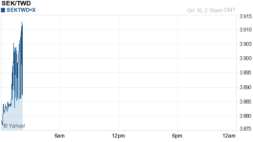 瑞典幣,sek匯率線圖