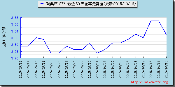 瑞典幣,sek匯率線圖