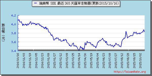 瑞典幣,sek匯率線圖