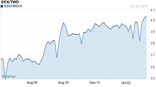 瑞典幣,sek匯率線圖