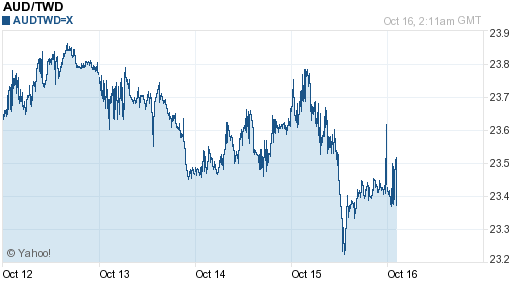 澳幣,aud匯率線圖