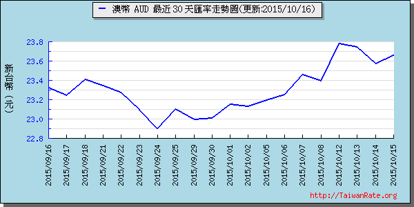 澳幣,aud匯率線圖