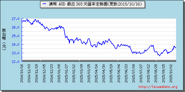 澳幣,aud匯率線圖