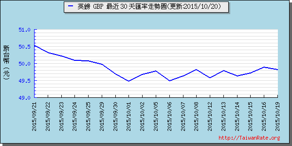 英鎊,gbp匯率線圖