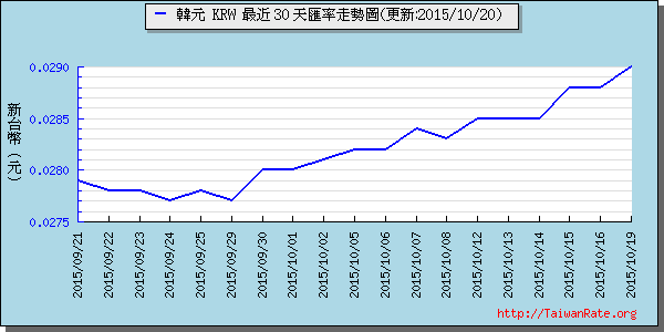 韓元,krw匯率線圖