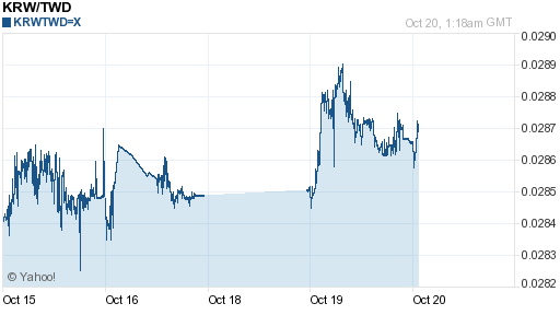 韓元,krw匯率線圖