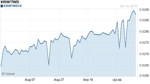 韓元,krw匯率線圖