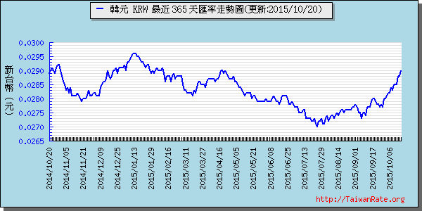 韓元,krw匯率線圖