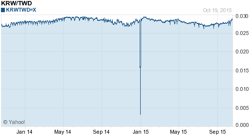 韓元,krw匯率線圖