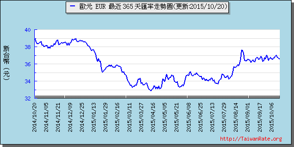 歐元,eur匯率線圖