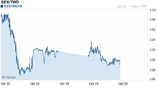瑞典幣,sek匯率線圖