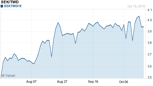 瑞典幣,sek匯率線圖