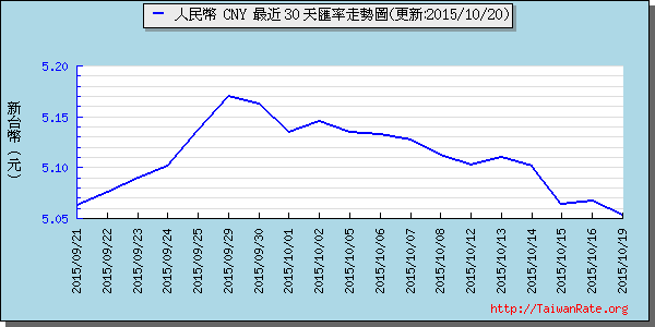 人民幣,cny匯率線圖