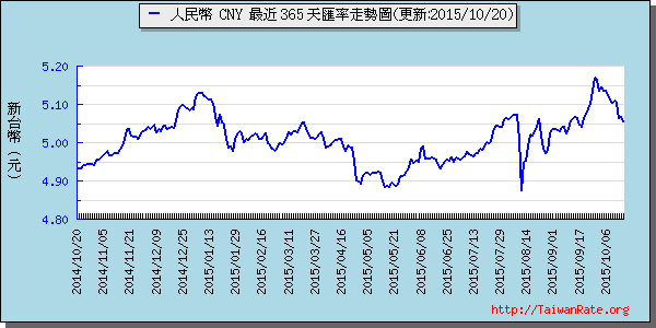 人民幣,cny匯率線圖