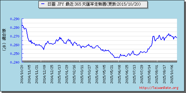 日幣日圓,jpy匯率線圖