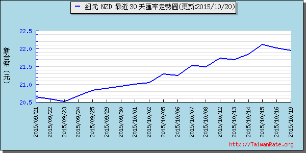 鈕幣,nzd匯率線圖