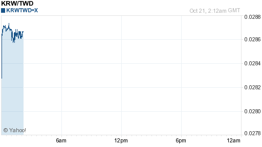 韓元,krw匯率線圖
