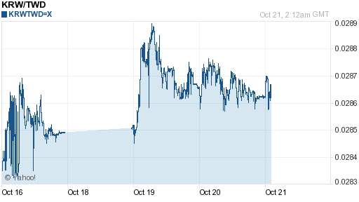 韓元,krw匯率線圖