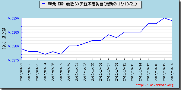 韓元,krw匯率線圖