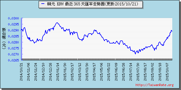 韓元,krw匯率線圖