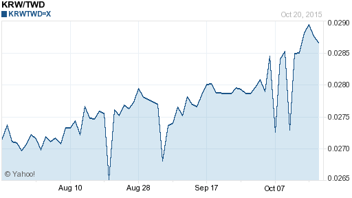 韓元,krw匯率線圖