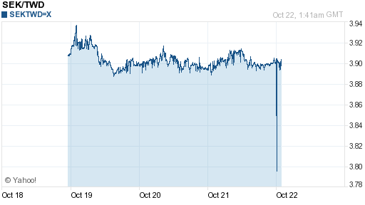 瑞典幣,sek匯率線圖