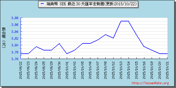 瑞典幣,sek匯率線圖