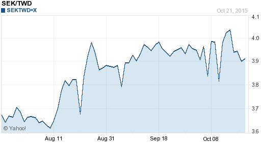 瑞典幣,sek匯率線圖